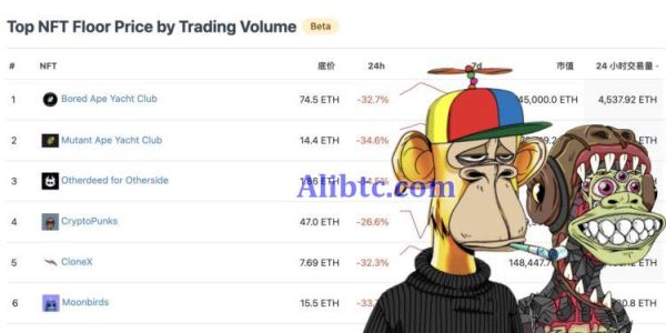蓝筹NFT暴跌！BAYC、MAYC地板价跌超30% 六成投资者亏损