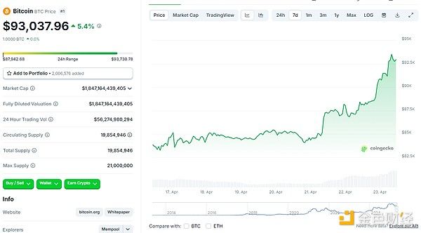 BTC飙升至93000美元大关：未来走势将如何演绎？