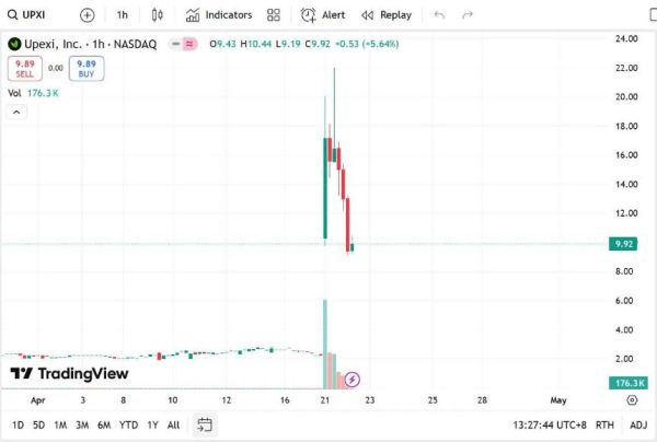 Upexi获GSR 1亿美元融资，全面转型Solana生态布局加密未来
