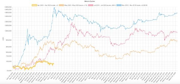 BTC减半一年后：市场进入成熟阶段，本轮周期呈现新特征