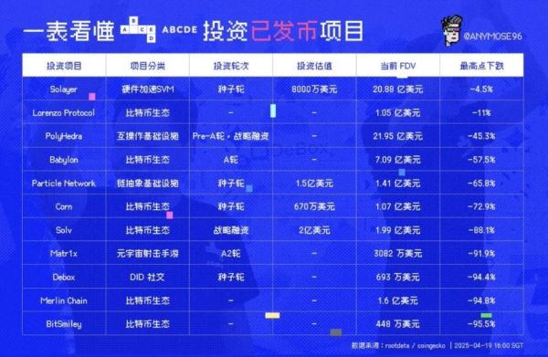 VC币暴跌95%，加密资本转向二级市场与AI新叙事