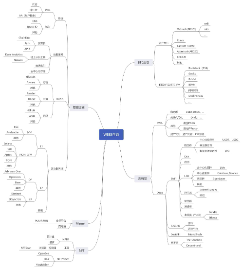 从比特币生态到RWA赛道 Web3生态全景分析