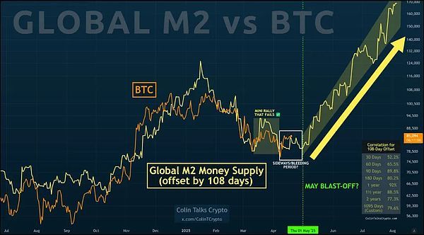 全球宏观流动性与BTC价格走势的深度关联分析