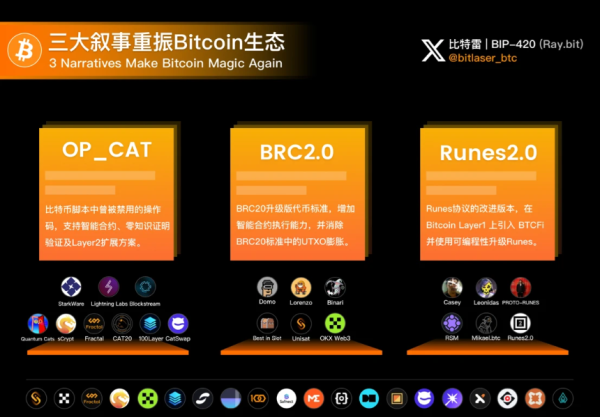 三大创新叙事引领Bitcoin生态复兴，共建Bitcoin 2.0新时代