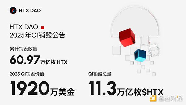 HTX DAO一季度销毁11.3万亿枚$HTX 通缩机制持续强化生态价值