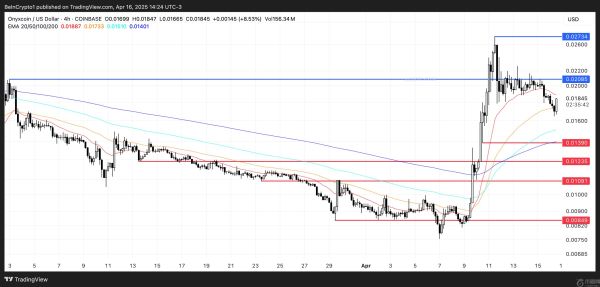 XCN币行情一周内飙升95%，牛市周期会持续吗？