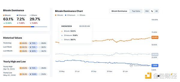 Web3进入新阶段：理想主义式微，机构化趋势加速