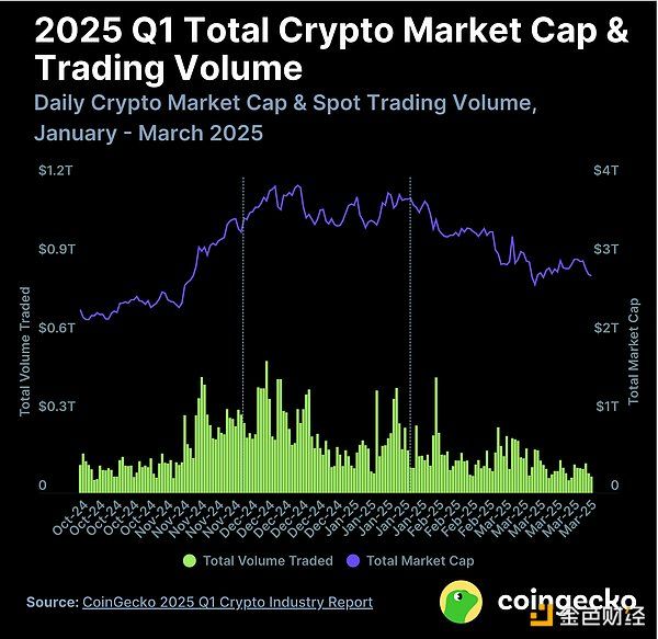 CoinGecko：2025 年第一季度加密货币行业报告