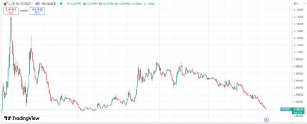 ETH/BTC汇率跌至五年低点，以太坊能否迎来转机？