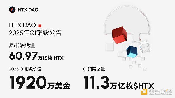 HTX DAO 2025年第一季度销毁超11.3万亿枚$HTX：通缩机制推动Web3生态发展