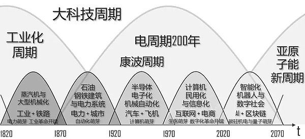 杨歌Gary：特朗普关税政策将引发康波的结束和比特币的质变
