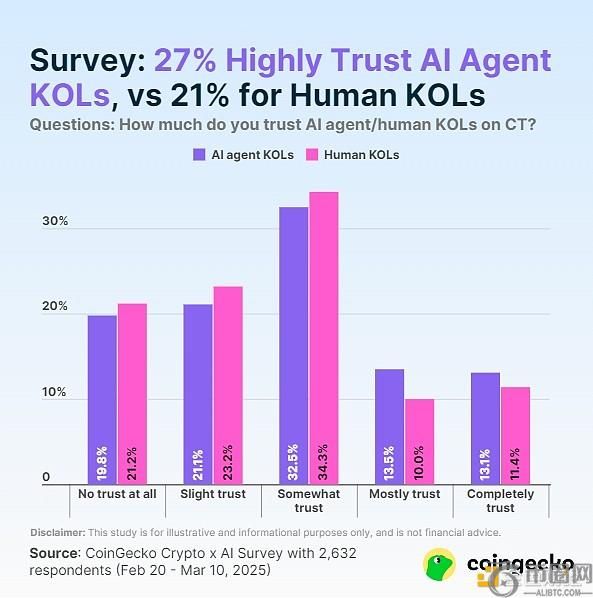 调查显示：人们对加密推特上AI代理KOL的信任度略高于真人KOL
