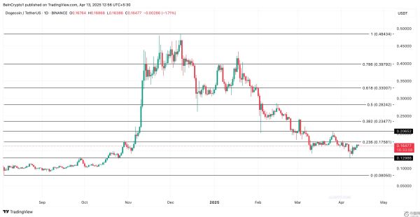 狗狗币（DOGE）现货流出量4月份达到1.2亿美元，未来还会有更多损失吗？