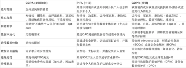 区块链企业的隐私合规挑战：在去中心化与全球数据保护法规间寻找平衡