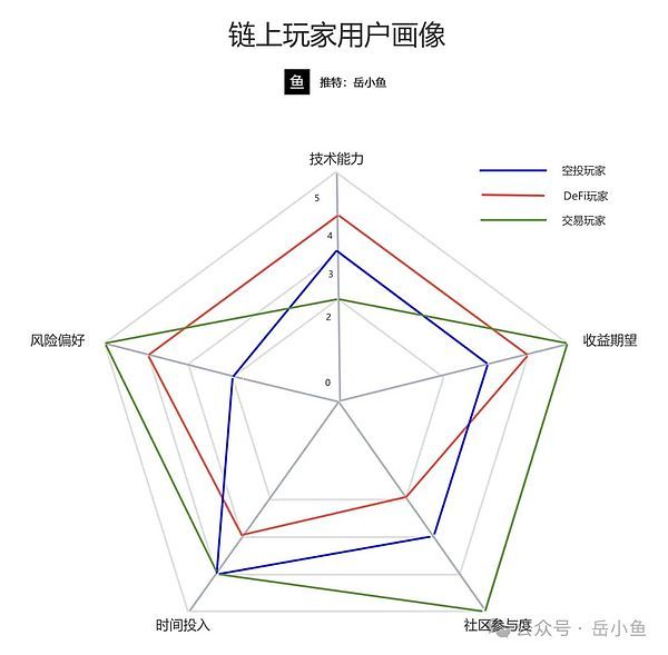 链上玩家分类：你属于哪一类？如何选择最适合自己的赛道？