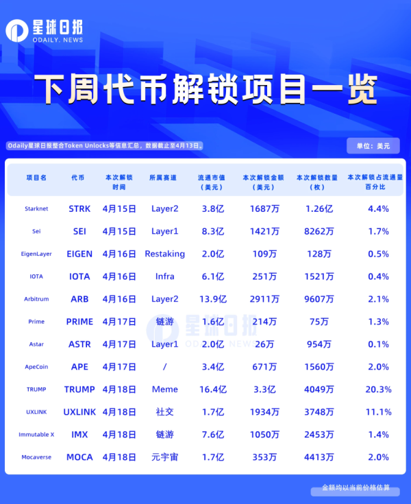 一周代币解锁：TRUMP与UXLINK迎来大规模解锁