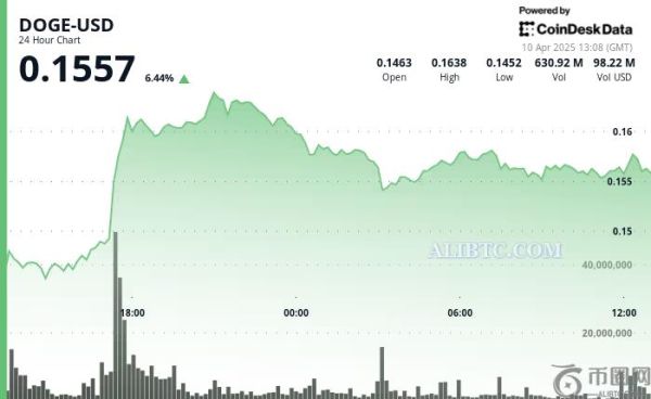 狗狗币在加密货币回归之际飙升21%，守住0.142美元的关键支撑位