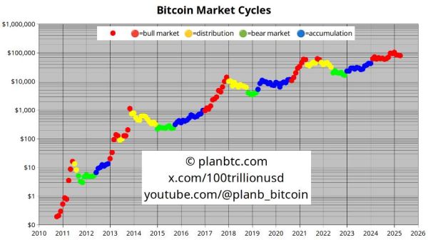 量化分析师PlanB：比特币30%回调属正常牛市调整