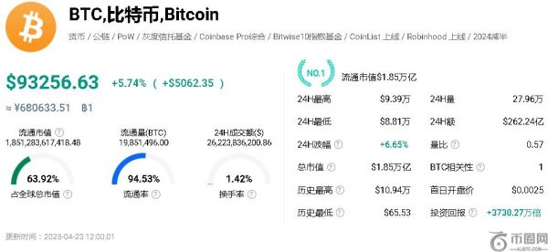 特朗普称将大幅降低对华关税，比特币突破 93,000 美元