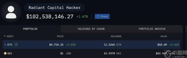 黑客利用以太坊上涨行情，从DeFi项目窃取5300万美元并获利93.5%