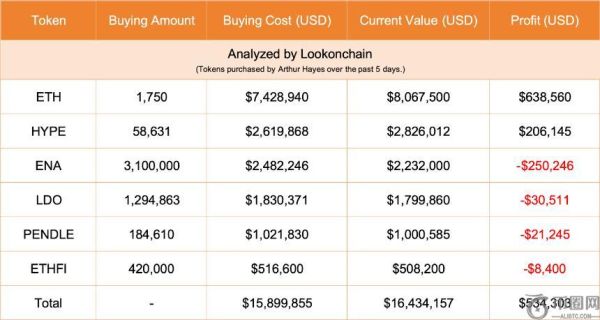 比特币回落期间，Arthur Hayes大举增持LDO和ENA，总投资超77万美元