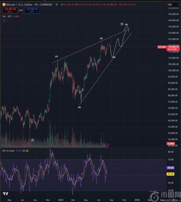 分析师预测：比特币可能在2025年创新高前回调至11万美元