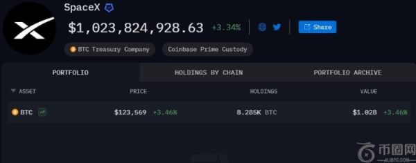 SpaceX比特币持仓超10亿美元，加密货币投资策略获显著成功