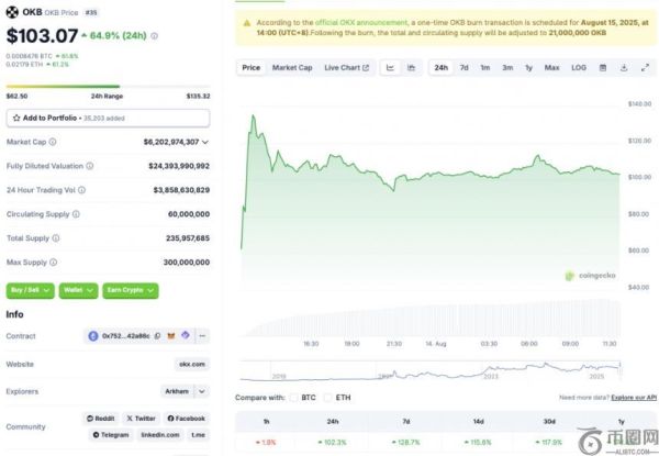 OKB 24小时暴涨102%：成为当前加密市场最热门资产？