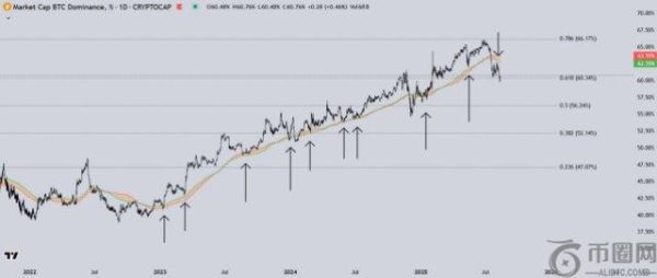 比特币主导地位跌破60%：山寨币季节是否即将到来？