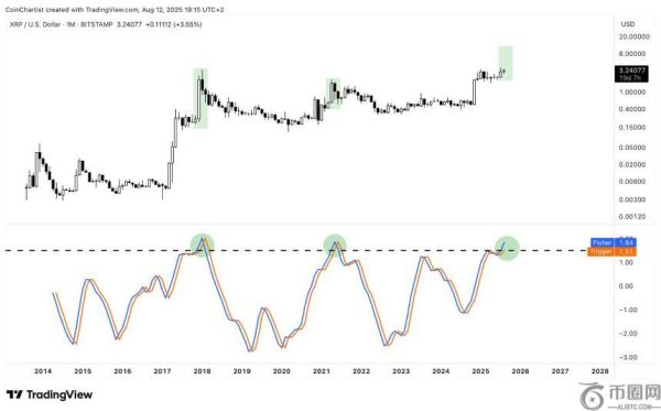 资深交易员警告：XRP牛市临近尾声，或迎“辉煌结局”，呼吁提前制定退出策略